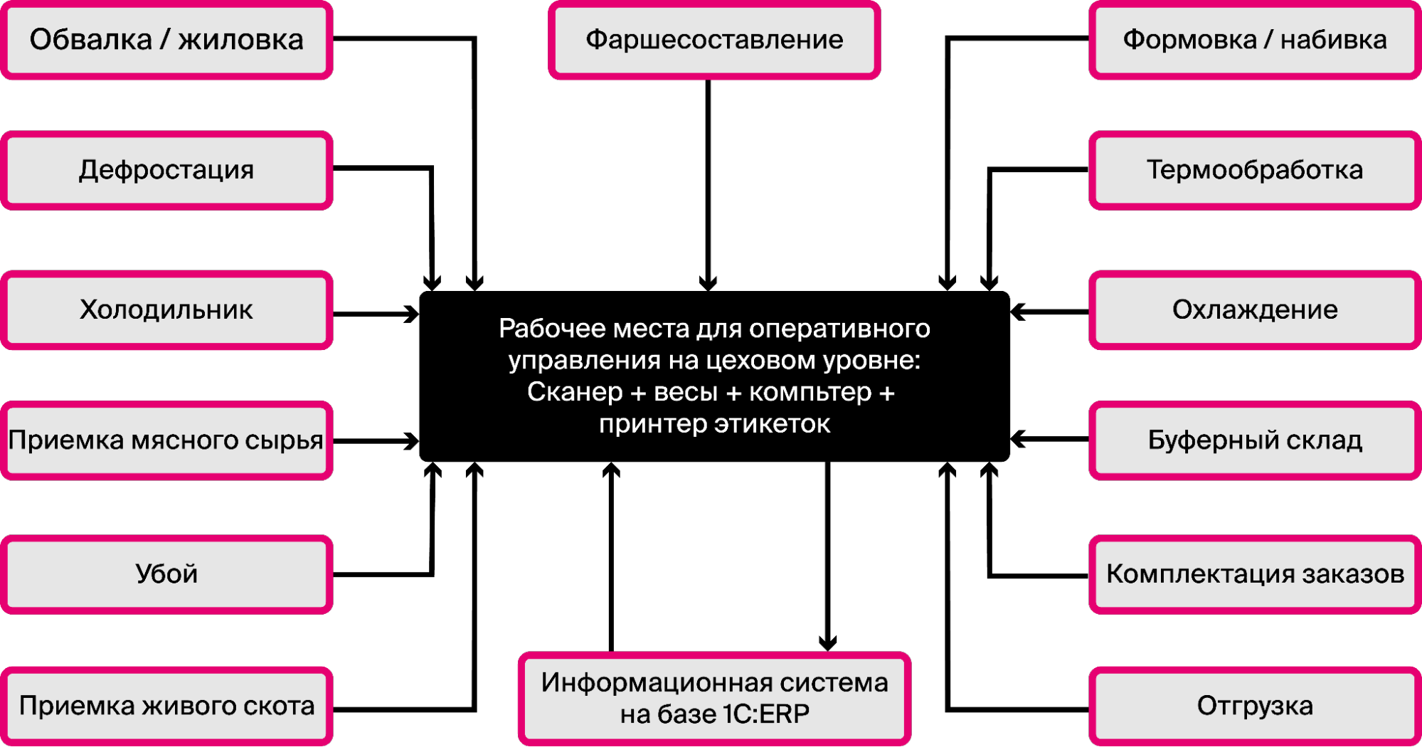 MES модули