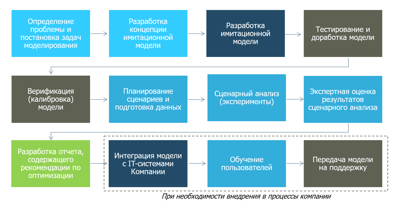 Имитационное моделирование процессов на базе Anylogic! - Шадринск