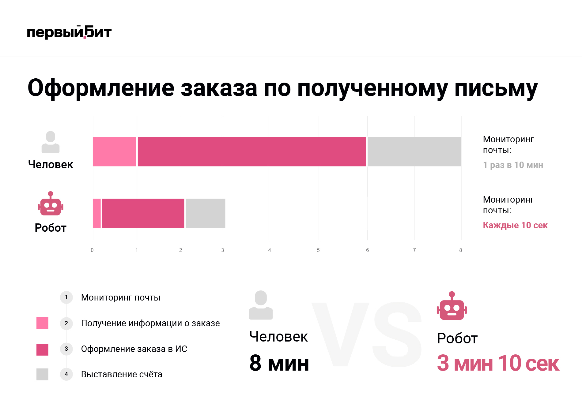 RPA Роботизация бизнес-процессов Первый Бит - Шадринск