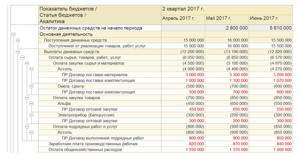 Бюджет БДДС в ERP