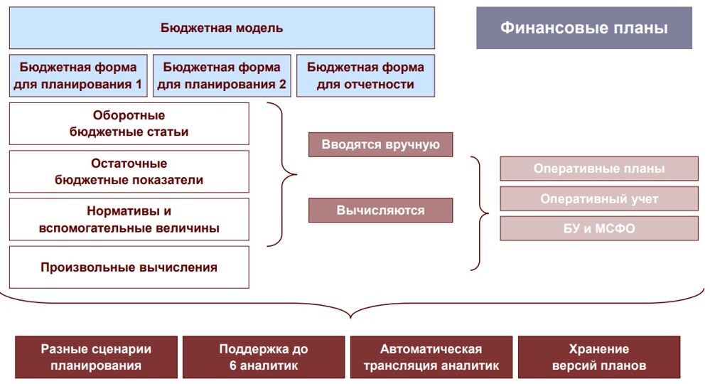Бюджетирование и планирование в ERP