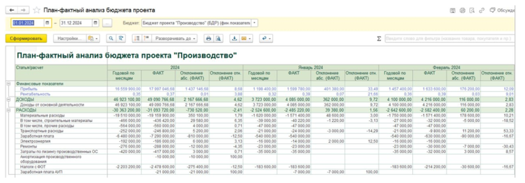 byudzhet-proekta-otsenka-stoimosti-metody-i-primery-kontrolya7.png План-фактный анализ бюджета проекта в БИТ.ФИНАНС