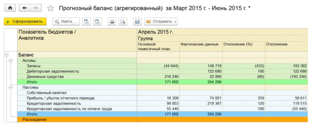 План-фактный анализ в ERP